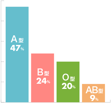 血液型
