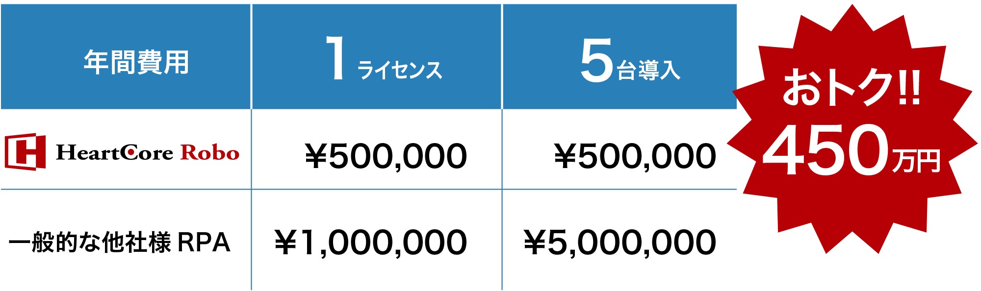 年間費用1ライセンス 5台導入 450万円おトク