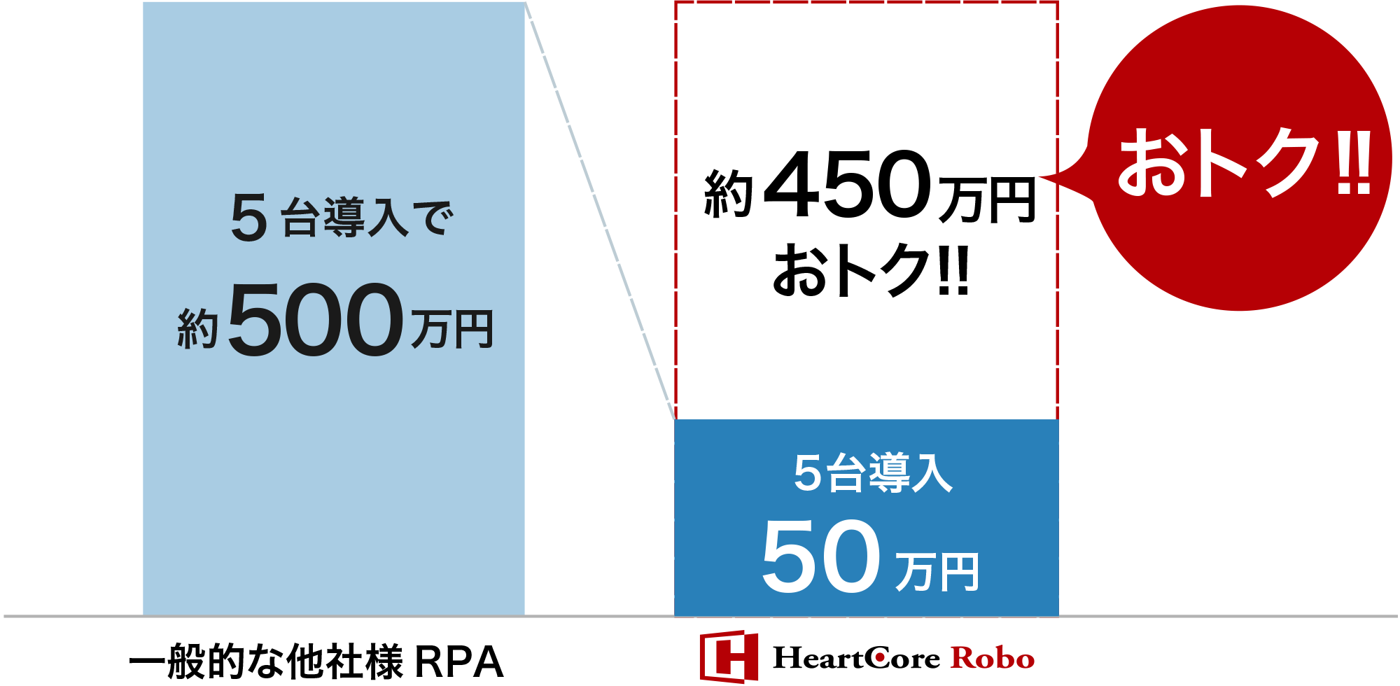 一般的な他社様RPAは5台導入約500万円。ハートコアロボは5台導入50万円。450万円おトク