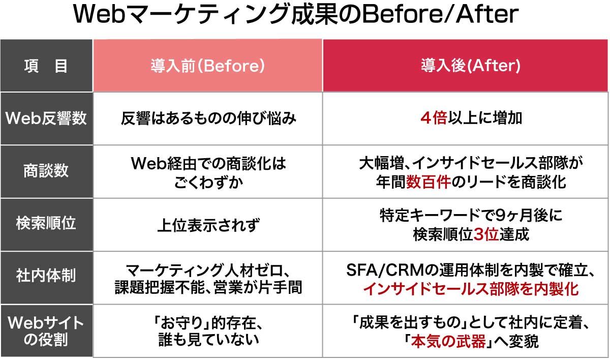 Webマーケティング成果のBefore/After
