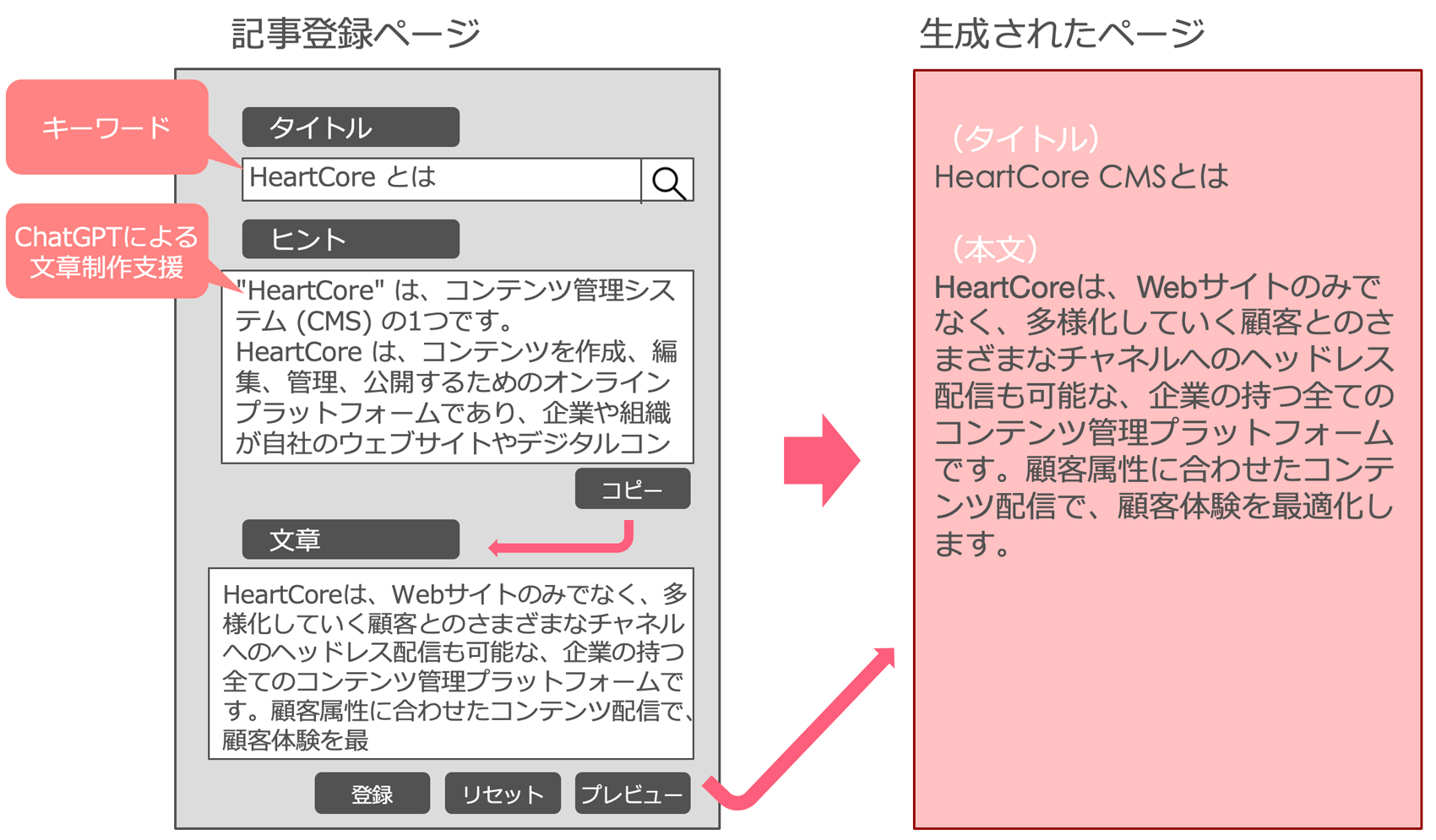 ChatGPTをCMSに連携