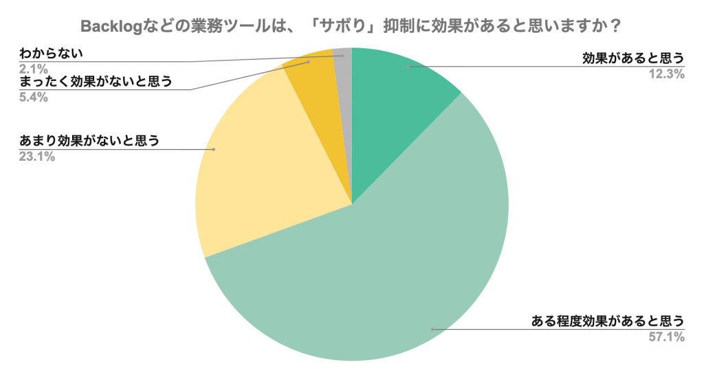 他者に対して『サボっているのではないか』と思ってしまう