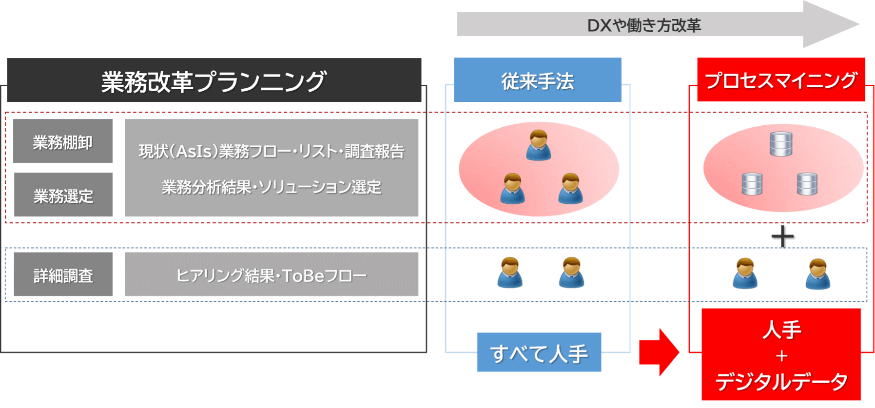 プロセスマイニングツールが常にデータを取得してくれる人件費をカットできるのはもちろん、生産性悪化による機会損失も防げる