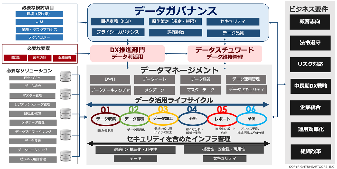 セキュリティを含めたインフラ管理（安全性）観点