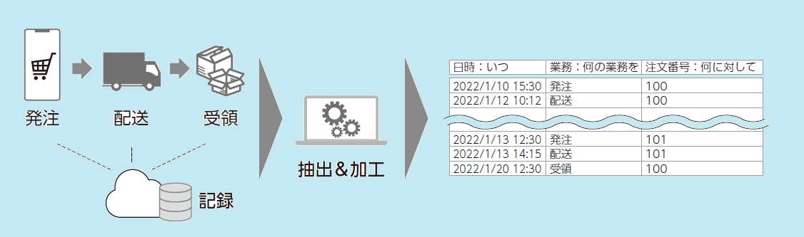 図1：プロセスマイニングでは、業務上のふるまいを行われた時間と共に記録したイベントデータを活用する（出典：近藤裕司著・百瀬公朗監修『プロセスマイニング 理解と実践』インプレス刊、2022年11月）