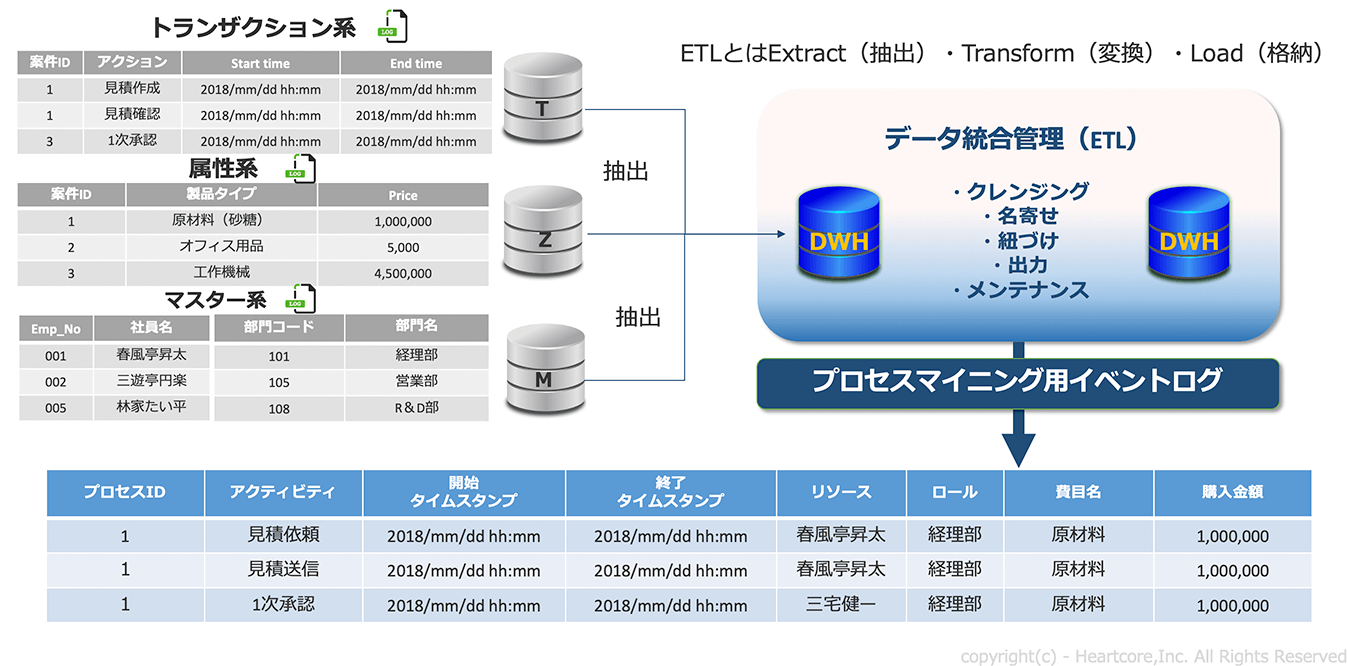 トランザクション系、マスターデータ系、属性データ系の3種類の分析対象データを統合して分析