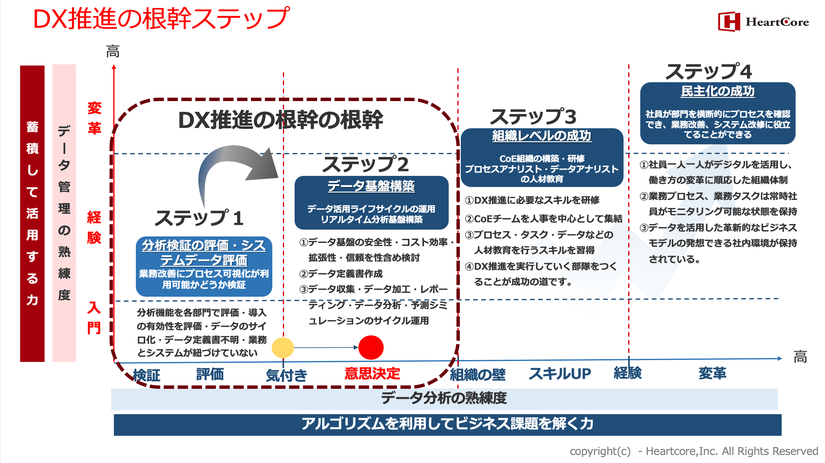 DX推進の根幹の構築ステップ