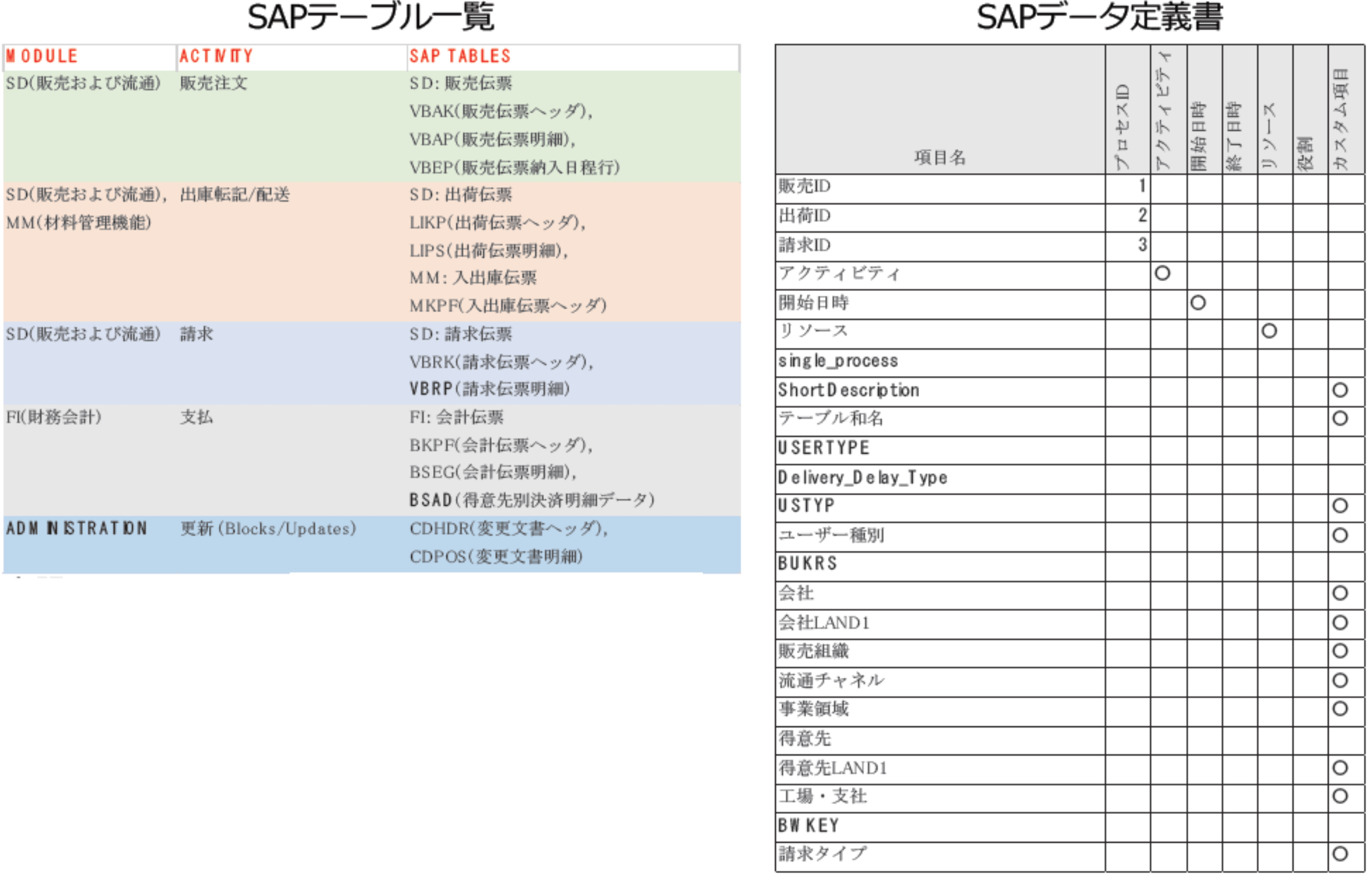 SPAテープ部一覧 SAPデータ定義書