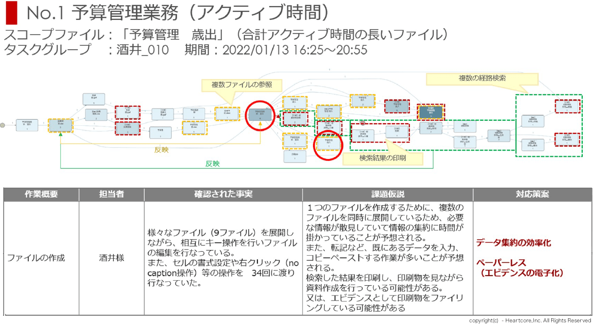 プロセス＆タスクマイニング分析で業務改善のプロジェクト報告/予算管理業務（アクティブ時間）