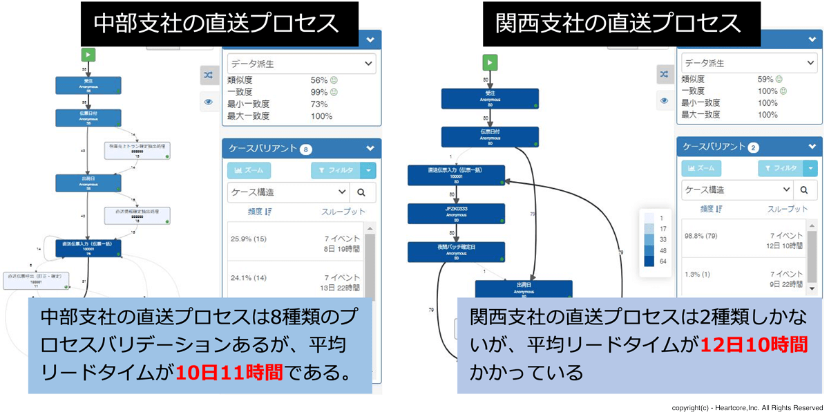 中部支社の直送プロセスは８種類のプロセスバリデーションある。平均リードタイムが10日11時間である。関東支社の直送プロセスは２種類しかないが、平均リードタイムは12日１０時間かかっている