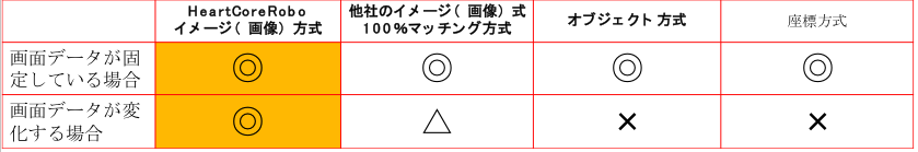 RPAの各方式と対応範囲