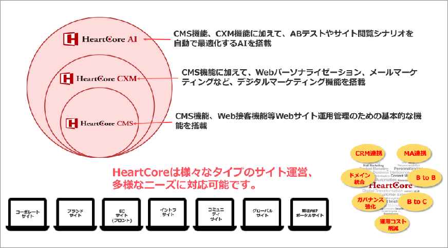 Webサイト要件に応じて3つのエディションを提供