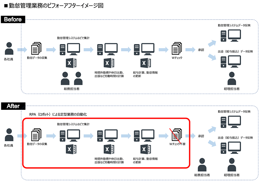 勤怠管理業務のビフォーアフターイメージ図