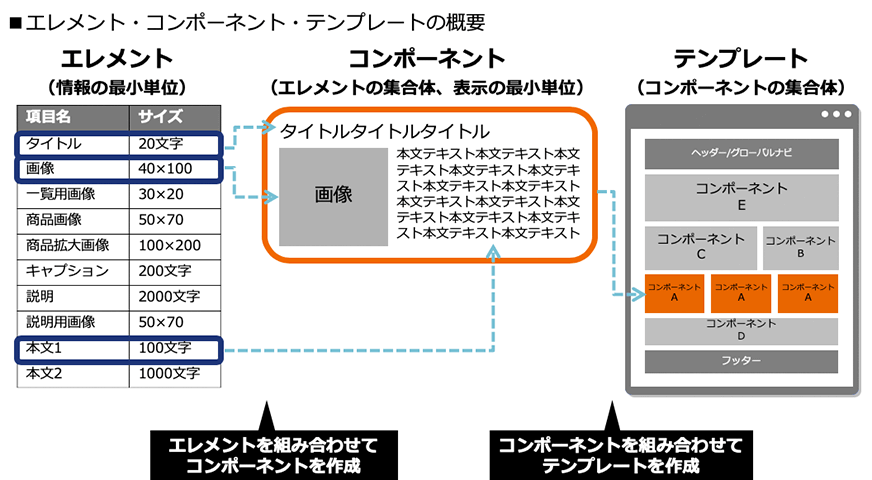 執行役員 エレメント・コンポーネント・テンプレートの概要