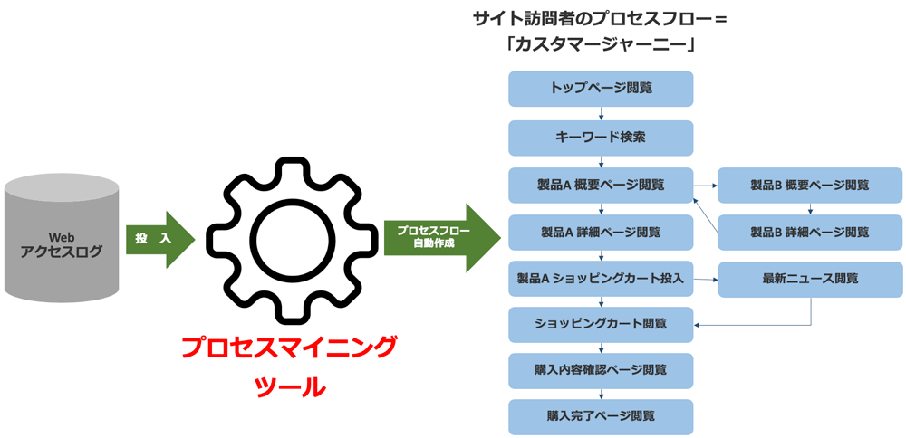 プロセスマイニングによるWebカスタマージャーニー分析