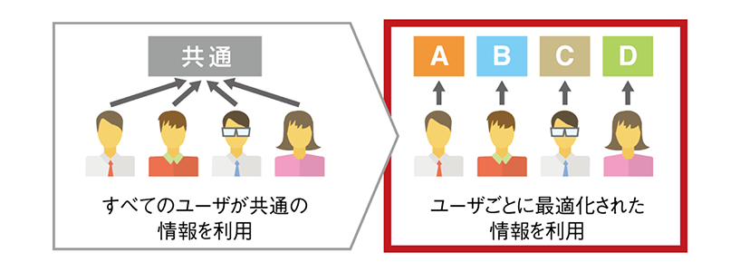 ユーザごとに最適化された情報を利用