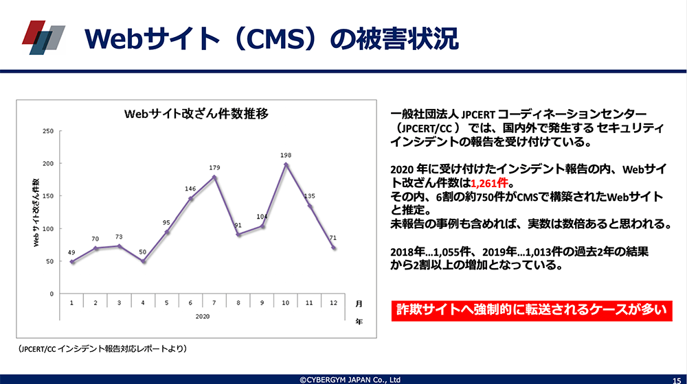 webサイト（CMS）の被害状況