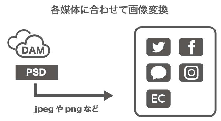 担当者の手作業がゼロ