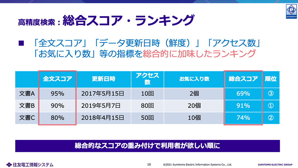 総合スコア・ランキング